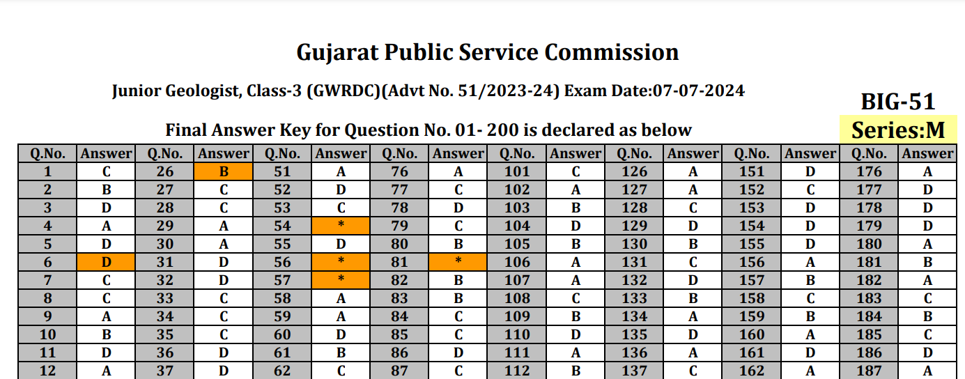 GPSC Final Key of Prelim of Junior Geologist 2024.png